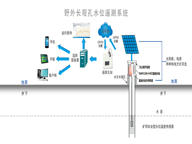 野外長(zhǎng)觀孔水位遙測(cè)系統(tǒng)SWYC200