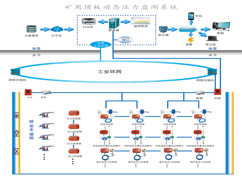 礦用頂板動態(tài)壓力監(jiān)測系統(tǒng)KJ515