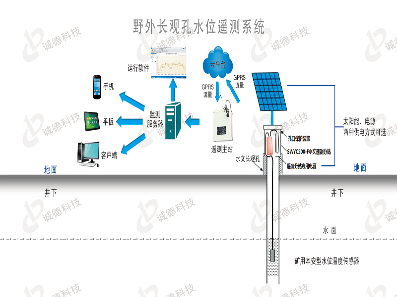 野外長(zhǎng)觀(guān)孔水位遙測(cè)系統(tǒng)SWYC200