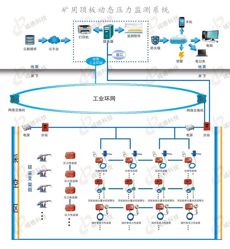 礦用頂板動態(tài)壓力監(jiān)測系統(tǒng)KJ515
