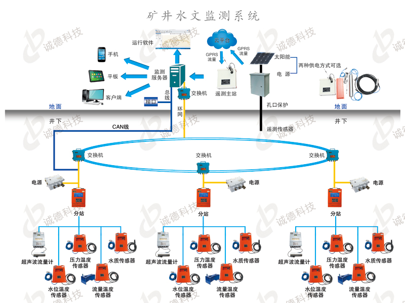 KJ514礦井水文監(jiān)測系統(tǒng)